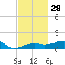 Porpoise Key tide chart for Friday, November 29, 2024