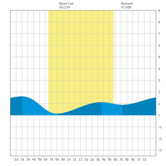 Porpoise Key tide chart for Sunday, November 3, 2024