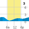 Porpoise Key tide chart for Sunday, November 3, 2024