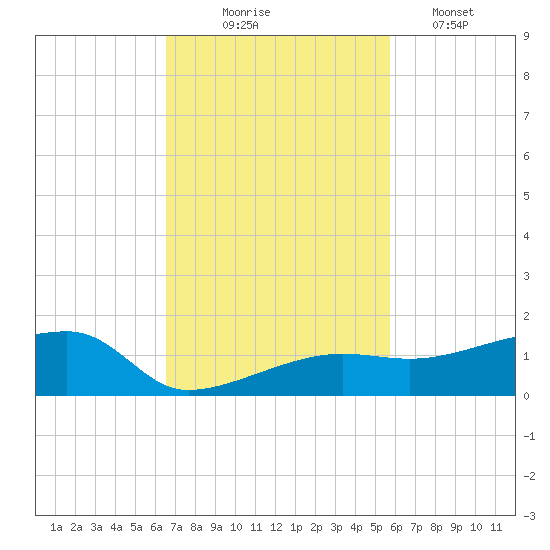 Porpoise Key tide chart for Monday, November 4, 2024