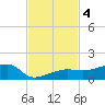 Porpoise Key tide chart for Monday, November 4, 2024