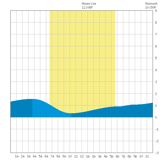 Porpoise Key tide chart for Thursday, November 7, 2024