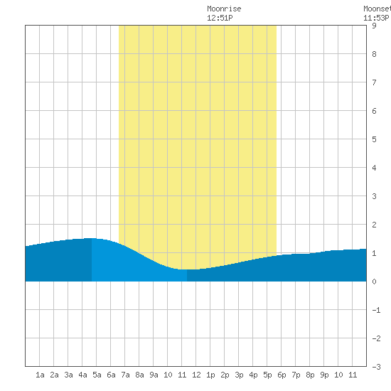 Porpoise Key tide chart for Friday, November 8, 2024
