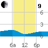 Porpoise Key tide chart for Saturday, November 9, 2024