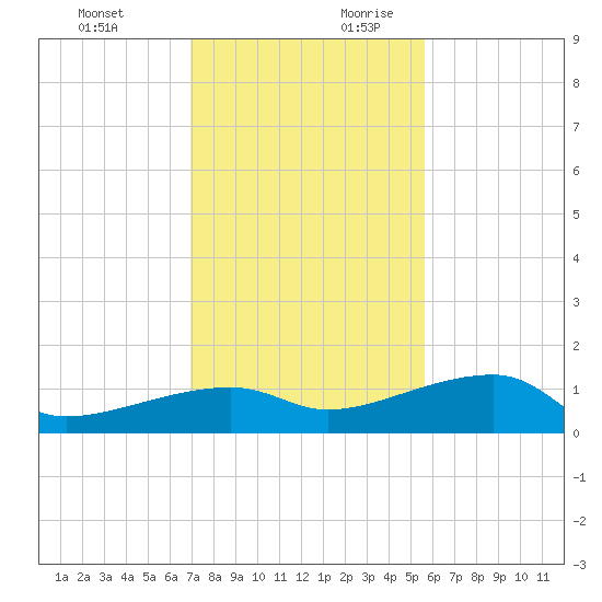 Porpoise Key tide chart for Tuesday, December 10, 2024