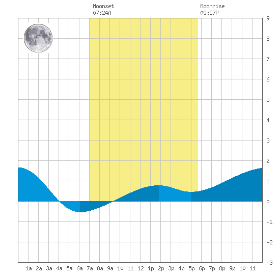 Porpoise Key tide chart for Sunday, December 15, 2024