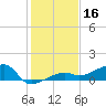 Porpoise Key tide chart for Monday, December 16, 2024