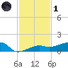 Porpoise Key tide chart for Sunday, December 1, 2024