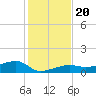 Porpoise Key tide chart for Friday, December 20, 2024