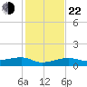 Porpoise Key tide chart for Sunday, December 22, 2024