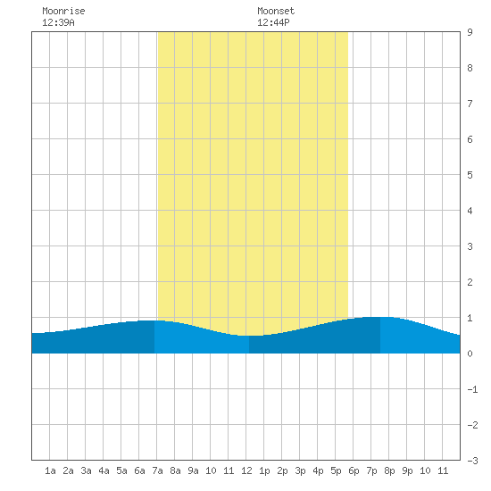 Porpoise Key tide chart for Monday, December 23, 2024
