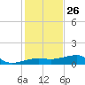 Porpoise Key tide chart for Thursday, December 26, 2024