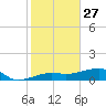 Porpoise Key tide chart for Friday, December 27, 2024