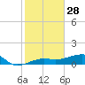 Porpoise Key tide chart for Saturday, December 28, 2024