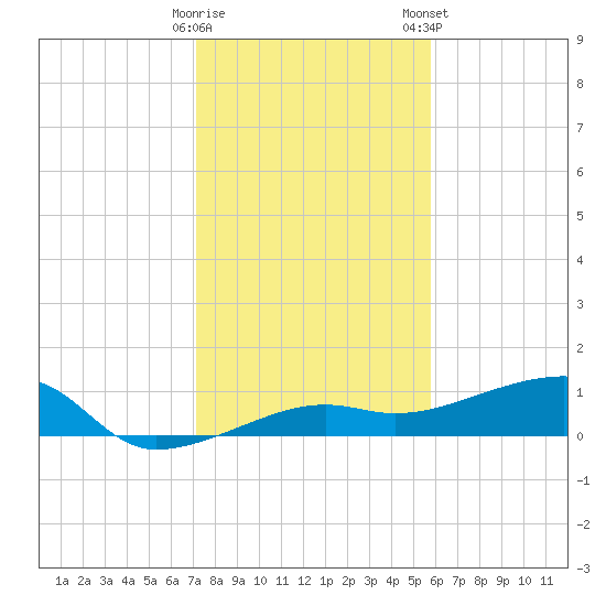 Porpoise Key tide chart for Sunday, December 29, 2024