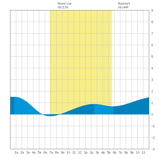Porpoise Key tide chart for Monday, December 2, 2024