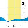 Porpoise Key tide chart for Monday, December 2, 2024