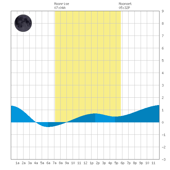 Porpoise Key tide chart for Monday, December 30, 2024