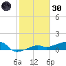 Porpoise Key tide chart for Monday, December 30, 2024