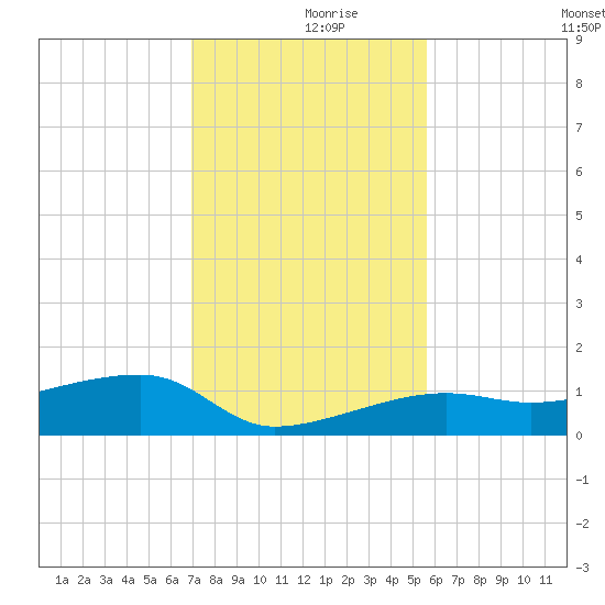 Porpoise Key tide chart for Saturday, December 7, 2024