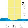 Porpoise Key tide chart for Saturday, December 7, 2024