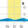 Porpoise Key tide chart for Monday, December 9, 2024