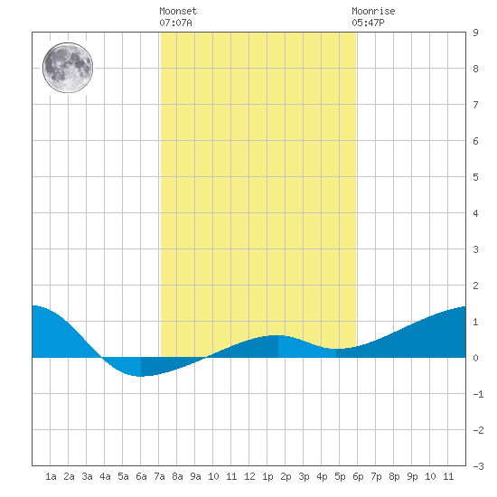 Porpoise Key tide chart for Monday, January 13, 2025