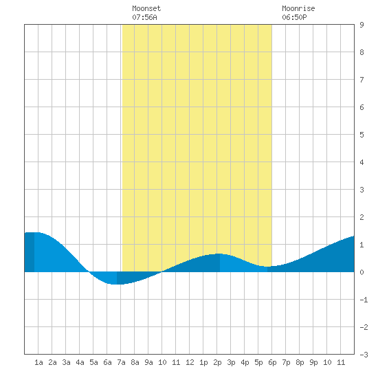 Porpoise Key tide chart for Tuesday, January 14, 2025