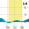 Porpoise Key tide chart for Tuesday, January 14, 2025