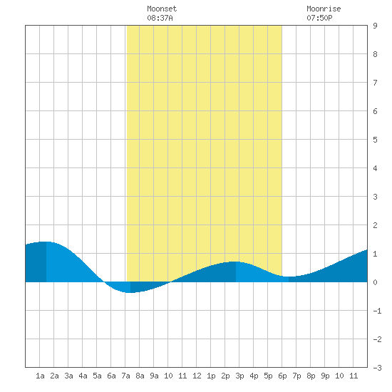 Porpoise Key tide chart for Wednesday, January 15, 2025