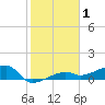 Porpoise Key tide chart for Wednesday, January 1, 2025