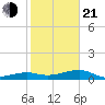 Porpoise Key tide chart for Tuesday, January 21, 2025