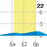 Porpoise Key tide chart for Wednesday, January 22, 2025