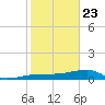 Porpoise Key tide chart for Thursday, January 23, 2025