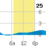 Porpoise Key tide chart for Saturday, January 25, 2025