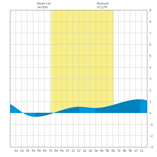 Porpoise Key tide chart for Sunday, January 26, 2025