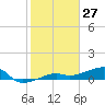 Porpoise Key tide chart for Monday, January 27, 2025