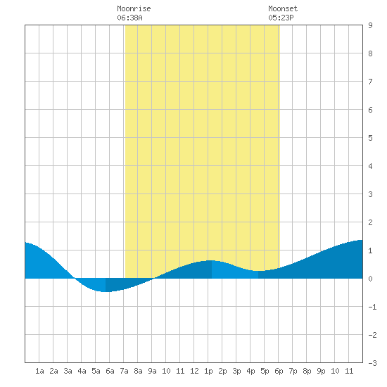 Porpoise Key tide chart for Tuesday, January 28, 2025