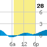 Porpoise Key tide chart for Tuesday, January 28, 2025