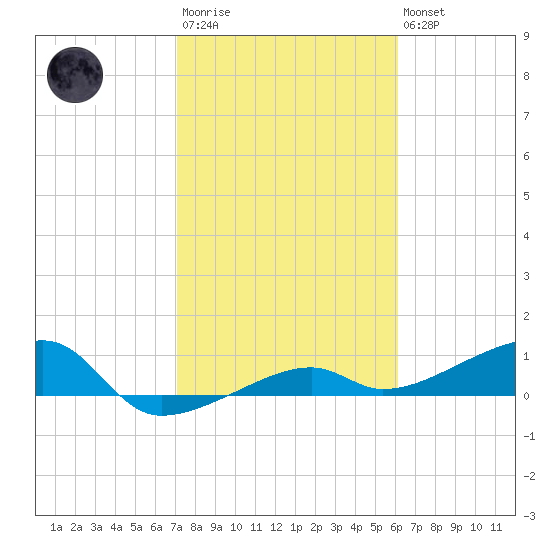 Porpoise Key tide chart for Wednesday, January 29, 2025