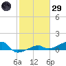 Porpoise Key tide chart for Wednesday, January 29, 2025