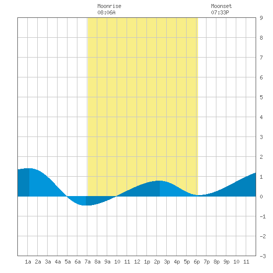 Porpoise Key tide chart for Thursday, January 30, 2025