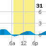 Porpoise Key tide chart for Friday, January 31, 2025