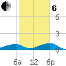 Porpoise Key tide chart for Monday, January 6, 2025