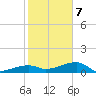 Porpoise Key tide chart for Tuesday, January 7, 2025