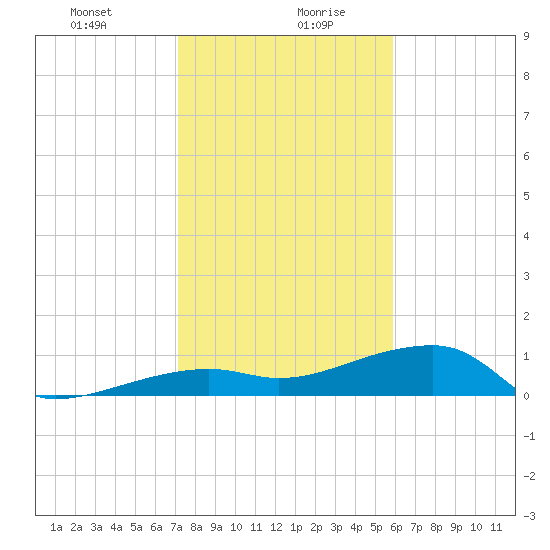 Porpoise Key tide chart for Wednesday, January 8, 2025