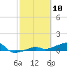 Porpoise Key tide chart for Monday, February 10, 2025