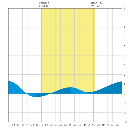 Porpoise Key tide chart for Tuesday, February 11, 2025