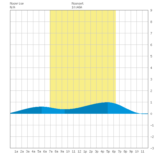 Porpoise Key tide chart for Wednesday, February 19, 2025
