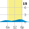 Porpoise Key tide chart for Wednesday, February 19, 2025